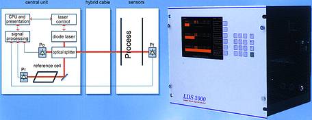 Block diagram of LDS3000